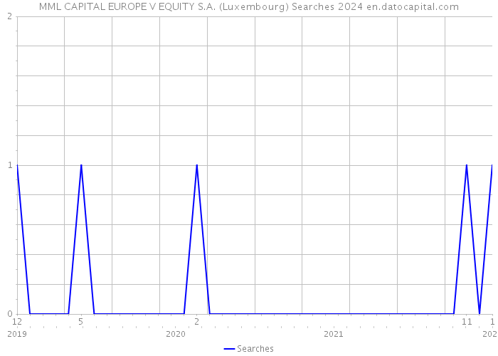 MML CAPITAL EUROPE V EQUITY S.A. (Luxembourg) Searches 2024 