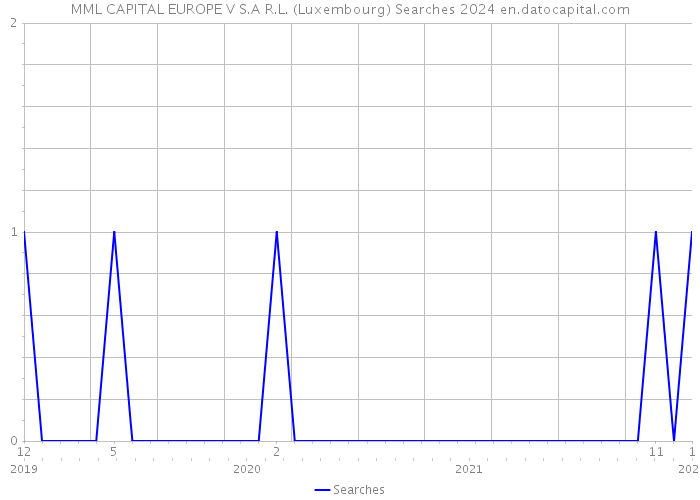MML CAPITAL EUROPE V S.A R.L. (Luxembourg) Searches 2024 
