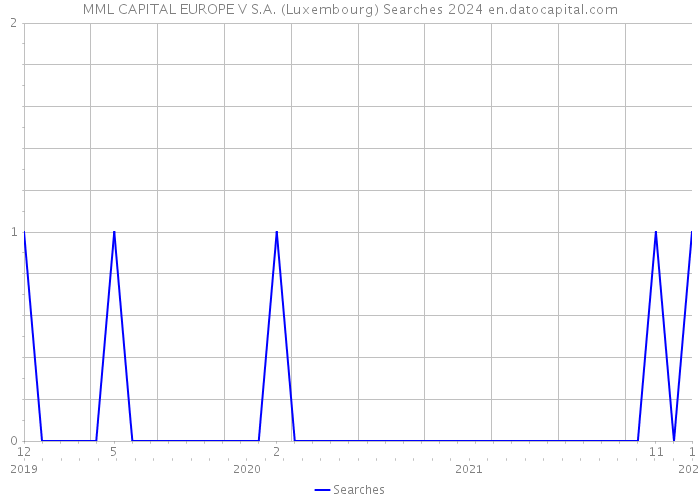 MML CAPITAL EUROPE V S.A. (Luxembourg) Searches 2024 