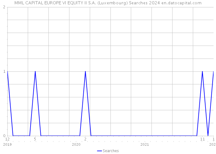 MML CAPITAL EUROPE VI EQUITY II S.A. (Luxembourg) Searches 2024 