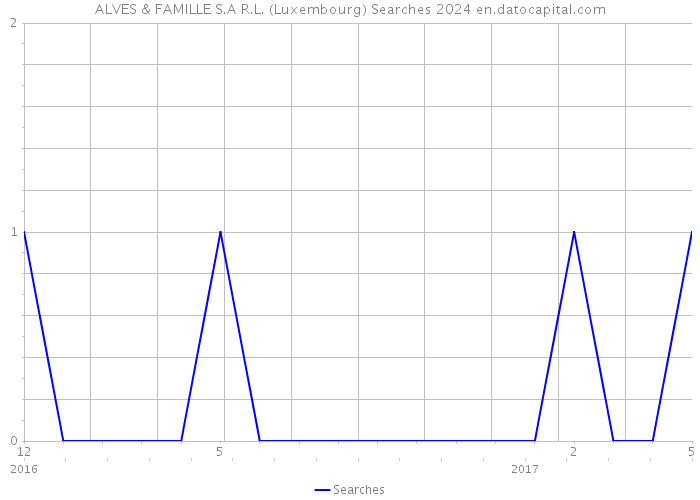 ALVES & FAMILLE S.A R.L. (Luxembourg) Searches 2024 