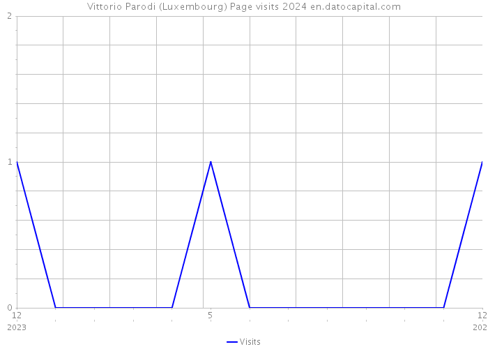 Vittorio Parodi (Luxembourg) Page visits 2024 