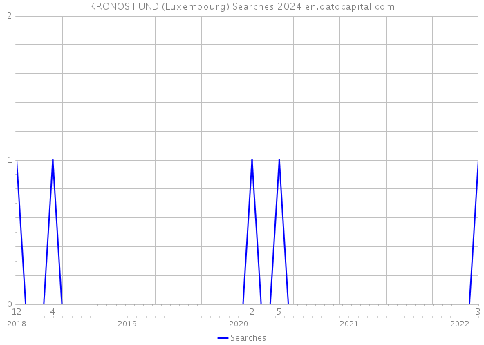 KRONOS FUND (Luxembourg) Searches 2024 
