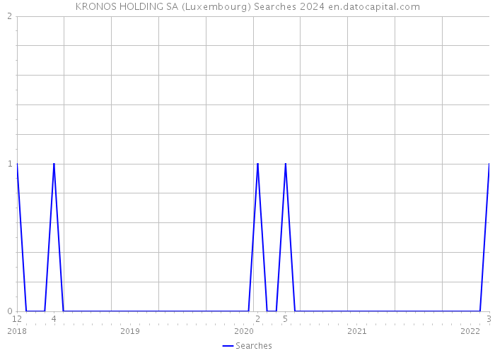 KRONOS HOLDING SA (Luxembourg) Searches 2024 