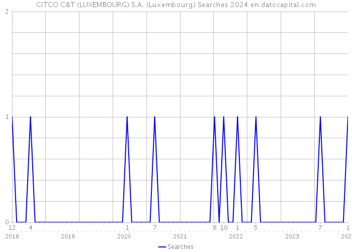 CITCO C&T (LUXEMBOURG) S.A. (Luxembourg) Searches 2024 