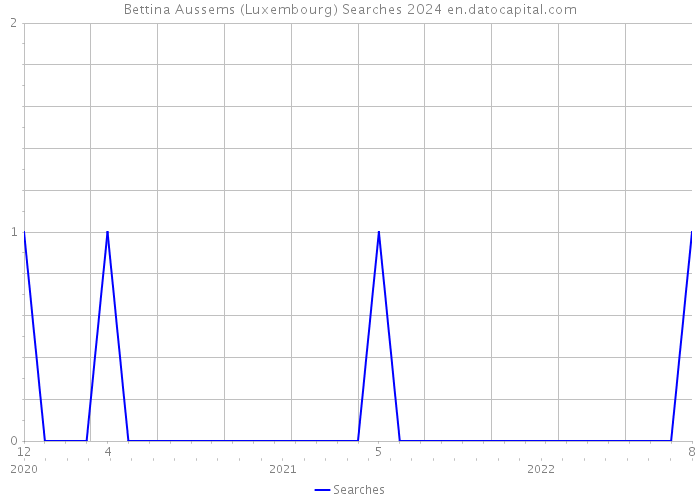 Bettina Aussems (Luxembourg) Searches 2024 