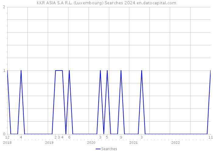 KKR ASIA S.A R.L. (Luxembourg) Searches 2024 
