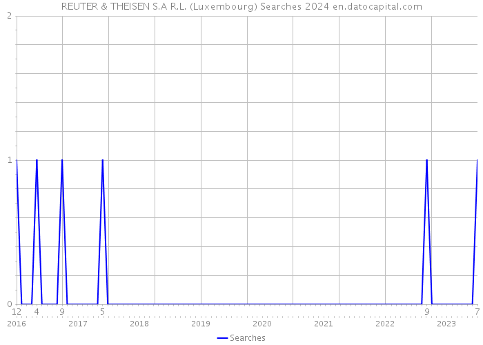 REUTER & THEISEN S.A R.L. (Luxembourg) Searches 2024 