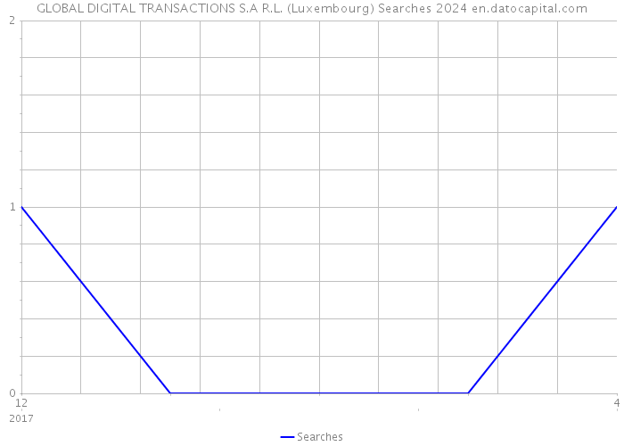 GLOBAL DIGITAL TRANSACTIONS S.A R.L. (Luxembourg) Searches 2024 