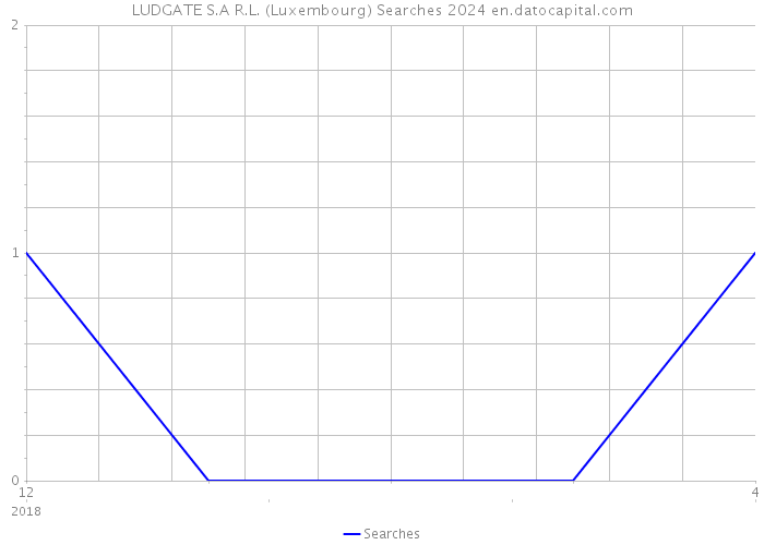 LUDGATE S.A R.L. (Luxembourg) Searches 2024 