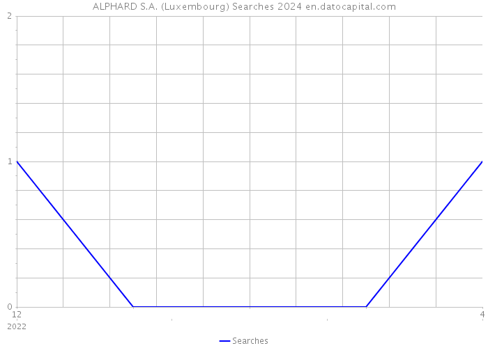 ALPHARD S.A. (Luxembourg) Searches 2024 