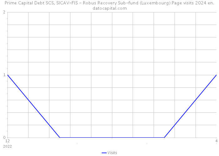 Prime Capital Debt SCS, SICAV-FIS - Robus Recovery Sub-fund (Luxembourg) Page visits 2024 