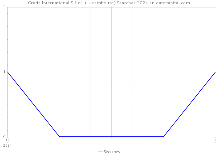 Gratia International S.à r.l. (Luxembourg) Searches 2024 