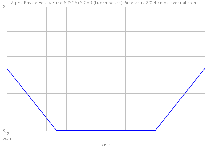 Alpha Private Equity Fund 6 (SCA) SICAR (Luxembourg) Page visits 2024 