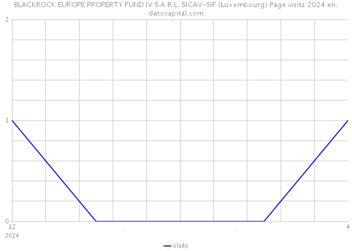 BLACKROCK EUROPE PROPERTY FUND IV S.A R.L. SICAV-SIF (Luxembourg) Page visits 2024 