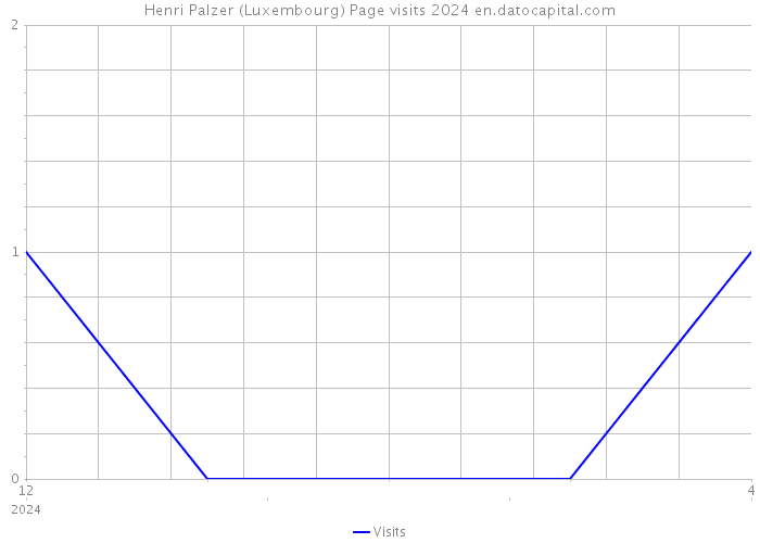 Henri Palzer (Luxembourg) Page visits 2024 