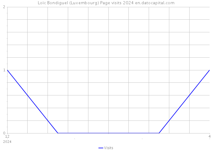 Loïc Bondiguel (Luxembourg) Page visits 2024 