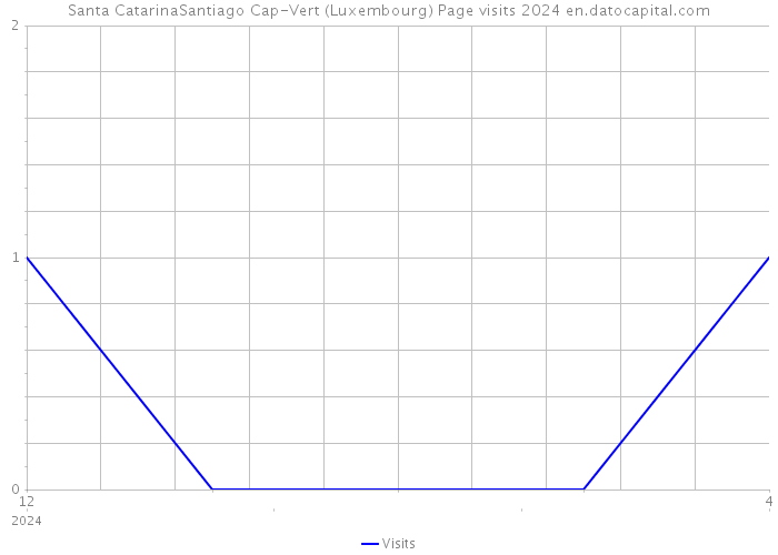 Santa CatarinaSantiago Cap-Vert (Luxembourg) Page visits 2024 