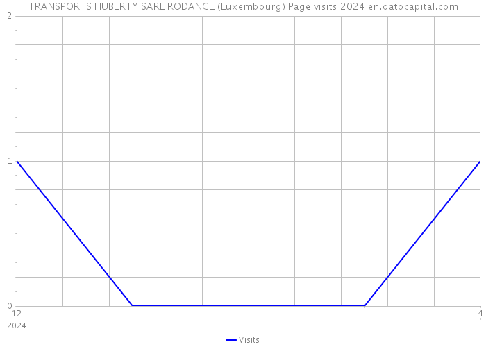 TRANSPORTS HUBERTY SARL RODANGE (Luxembourg) Page visits 2024 