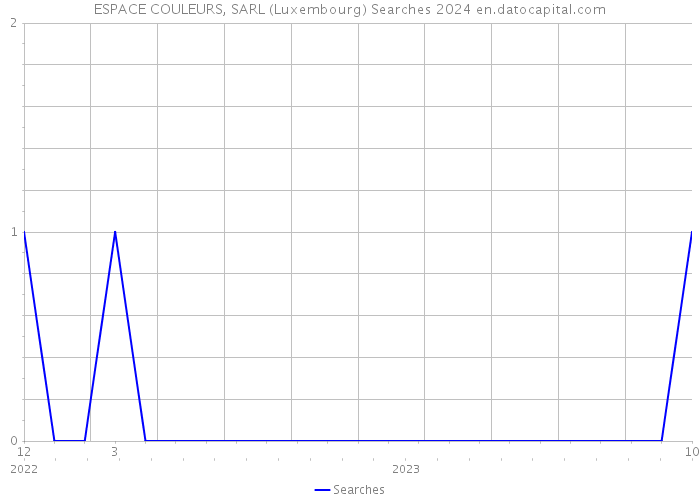 ESPACE COULEURS, SARL (Luxembourg) Searches 2024 