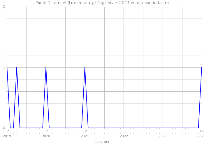 Paule Detampel (Luxembourg) Page visits 2024 