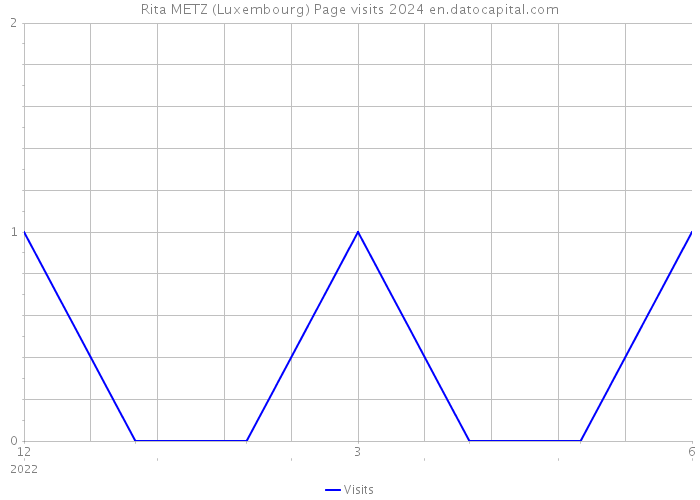 Rita METZ (Luxembourg) Page visits 2024 