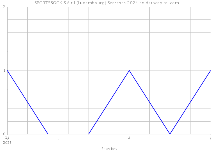 SPORTSBOOK S.à r.l (Luxembourg) Searches 2024 
