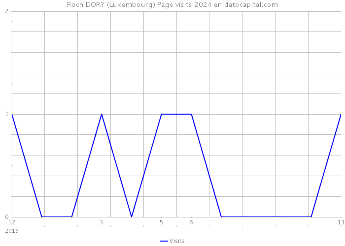 Roch DORY (Luxembourg) Page visits 2024 