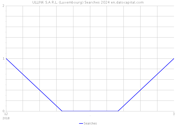 ULLINK S.A R.L. (Luxembourg) Searches 2024 