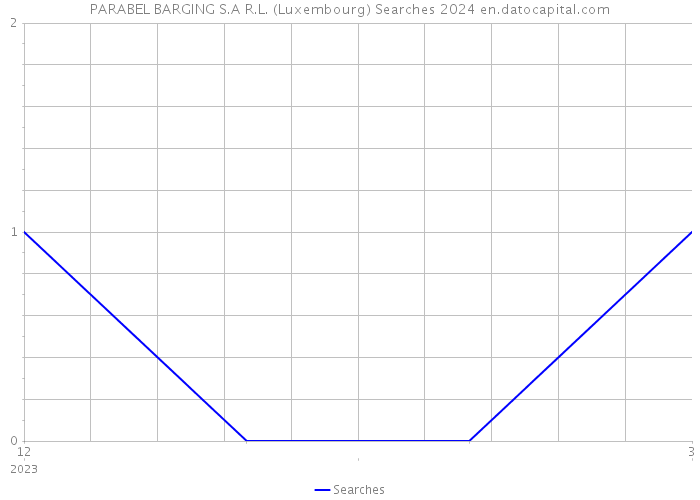 PARABEL BARGING S.A R.L. (Luxembourg) Searches 2024 