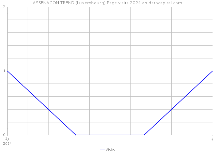 ASSENAGON TREND (Luxembourg) Page visits 2024 