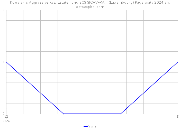 Kowalski's Aggressive Real Estate Fund SCS SICAV-RAIF (Luxembourg) Page visits 2024 