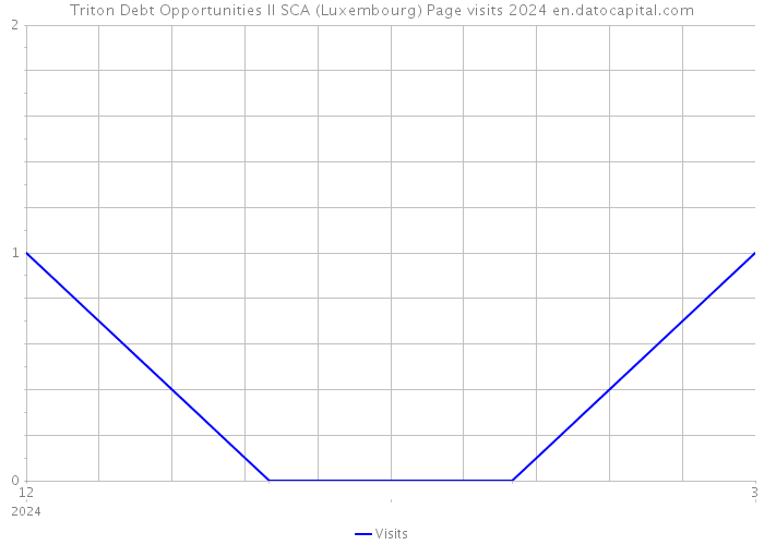 Triton Debt Opportunities II SCA (Luxembourg) Page visits 2024 