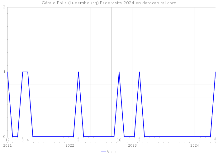 Gérald Polis (Luxembourg) Page visits 2024 
