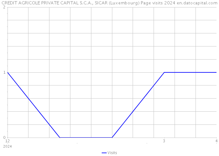 CREDIT AGRICOLE PRIVATE CAPITAL S.C.A., SICAR (Luxembourg) Page visits 2024 