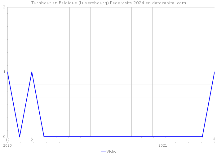 Turnhout en Belgique (Luxembourg) Page visits 2024 