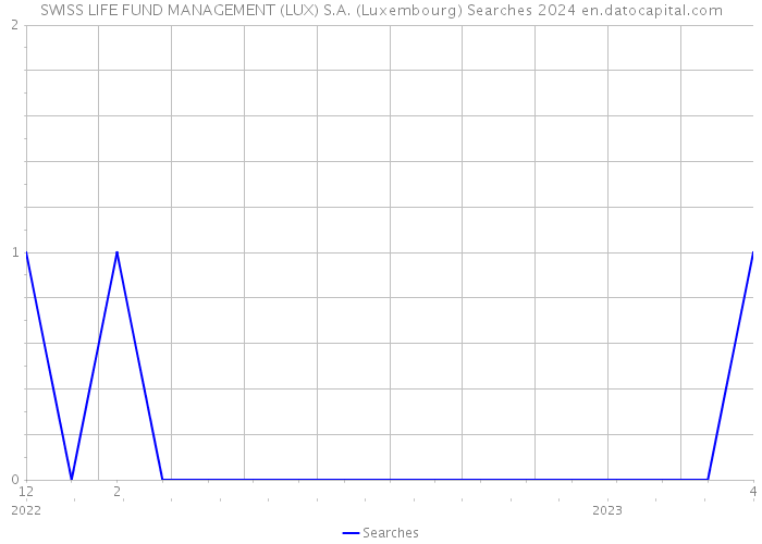 SWISS LIFE FUND MANAGEMENT (LUX) S.A. (Luxembourg) Searches 2024 