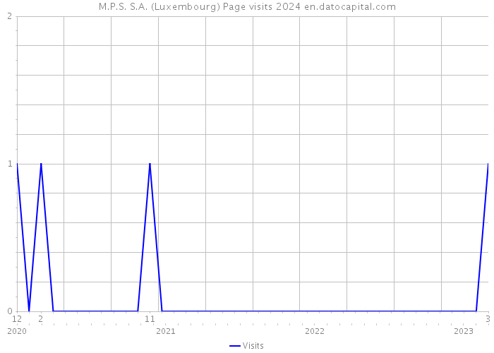 M.P.S. S.A. (Luxembourg) Page visits 2024 