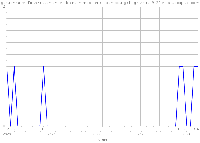 gestionnaire d'investissement en biens immobilier (Luxembourg) Page visits 2024 