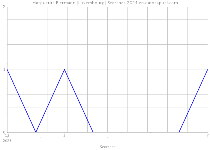 Marguerite Biermann (Luxembourg) Searches 2024 