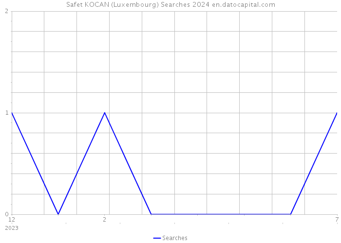 Safet KOCAN (Luxembourg) Searches 2024 
