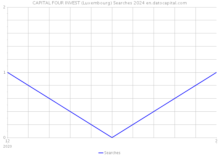 CAPITAL FOUR INVEST (Luxembourg) Searches 2024 