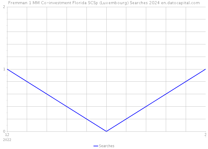 Fremman 1 MM Co-investment Florida SCSp (Luxembourg) Searches 2024 