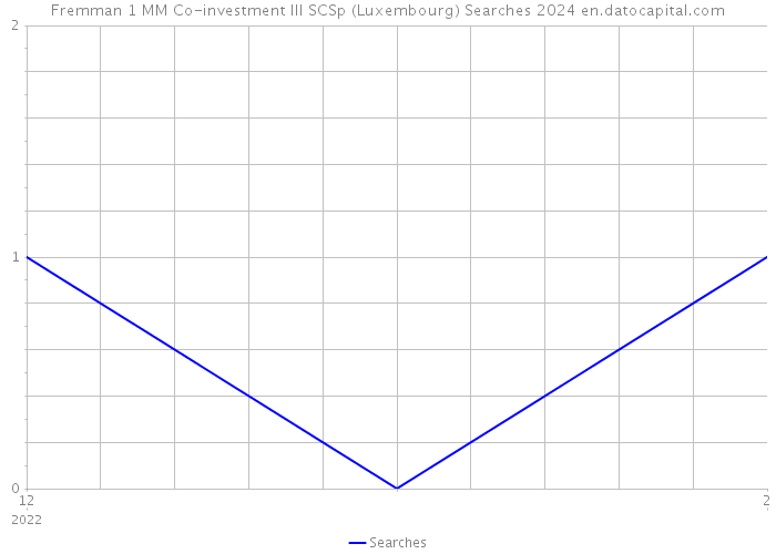 Fremman 1 MM Co-investment III SCSp (Luxembourg) Searches 2024 