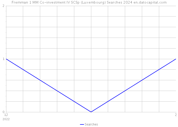 Fremman 1 MM Co-investment IV SCSp (Luxembourg) Searches 2024 
