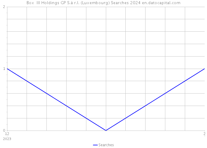 Box+ III Holdings GP S.à r.l. (Luxembourg) Searches 2024 