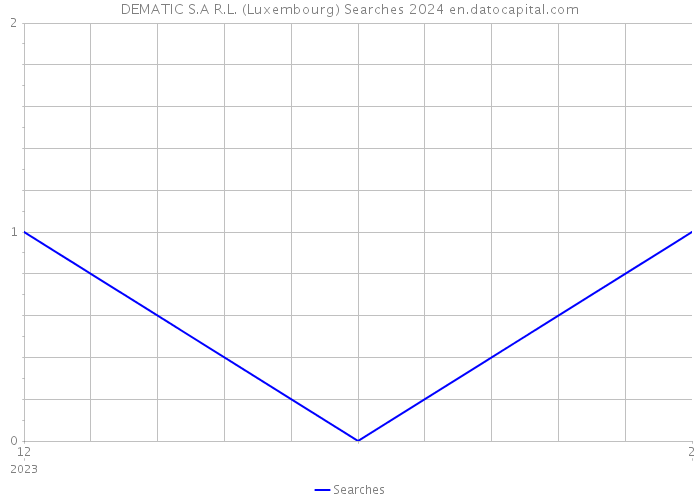 DEMATIC S.A R.L. (Luxembourg) Searches 2024 