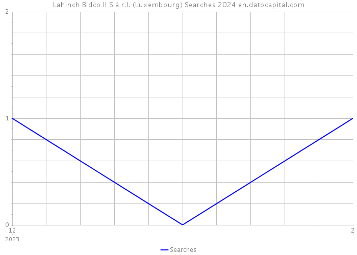 Lahinch Bidco II S.à r.l. (Luxembourg) Searches 2024 
