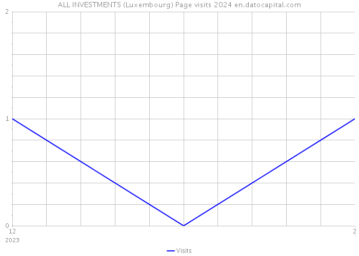 ALL INVESTMENTS (Luxembourg) Page visits 2024 