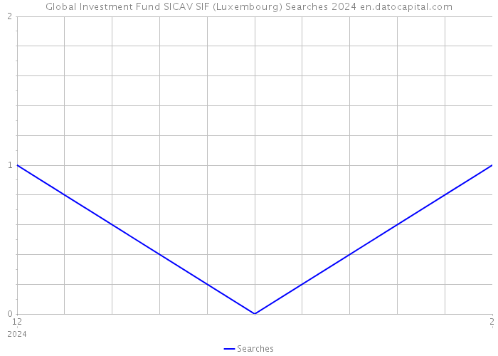 Global Investment Fund SICAV SIF (Luxembourg) Searches 2024 